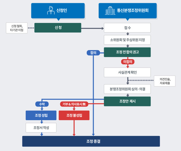 신청인 신청 신청철회, 타기관 이첩 통신분쟁조정위원회 접수 소위원회 및 주심위원 지정 조정 전 합의 권고 합의 미합의 사실 관계 확인 의견진술,자료제출 분쟁조정위원회 심의 의결 조정안 제시 수락 조정 성립 조정서 작성 거부 의사 표시무 조정 불성립 조정종결