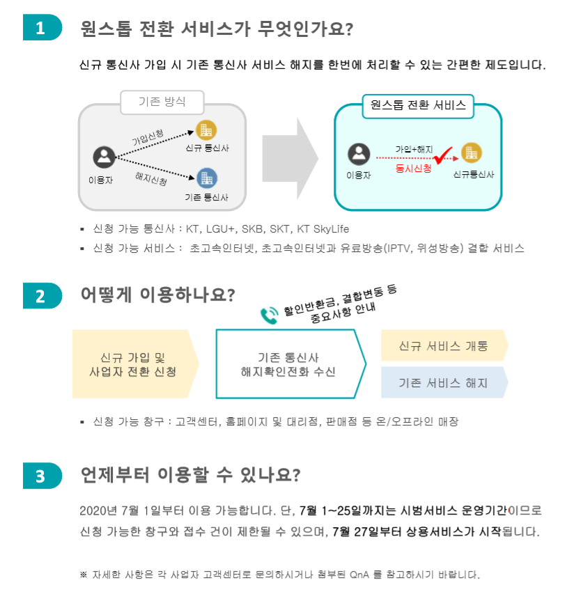 1.원스톱 전환 서비스가 무엇인가요? 신규 통신사 가입 시 기존 통신사 서비스 해지를 한번에 처리할 수 있는 간편한 제도입니다. #기존방식:이용자->신규통신사(가입신청),이용자->기존통신사(해지신청) -> #원스톱 전환 서비스:이용자->신규통신사(가입+해지 동시신청) ●신청 가능 통신사:KT,LGU+,SKB,SKT,KT SkyLife ●신청 가능 서비스:초고속인터넷,초고속인터넷과 유료방송(IPTV,위성방송)결합 서비스 2.어떻게 이용하나요? 신규 가입 및 사업자 전환 신청->기존 통신사 해지확인전화 수신(할인반환금,결합변동 등 중요사항 안내)->신규 서비스 개통,기존 서비스 해지 ●신청 가능 창구:고객센터,홈페이지 및 대리점,판매점 등 온/오프라인 매장 3.언제부터 이용할 수 있나요? 2020년 7월 1일부터 이용 가능합니다. 단, 7월 1~25일까지는 시범서비스 운영기간이므로 신청 가능한 창구와 접수 건이 제한될 수 있으며, 7월 27일부터 상용서비스가 시작됩니다. ※ 자세한 사항은 각 사업자 고객센터로 문의하시거나 첨부된 QnA를 참고하시기 바랍니다.