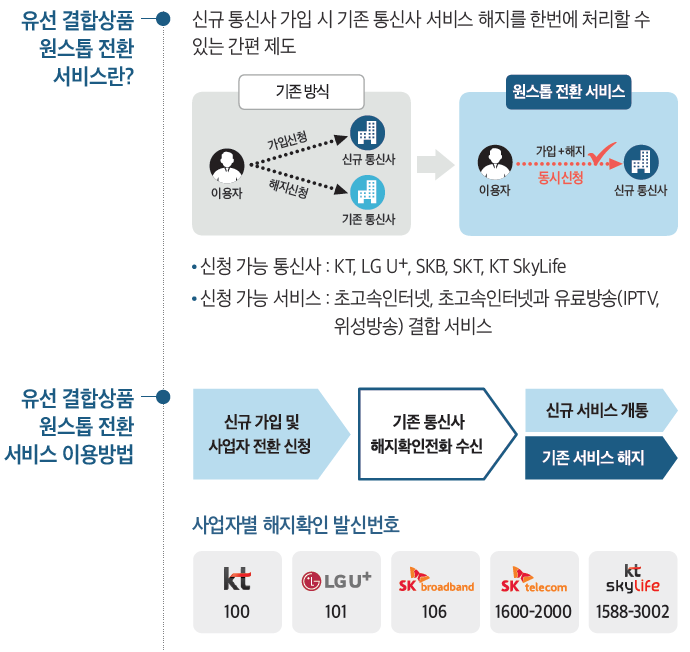 유선 결합상품 원스톱 전환