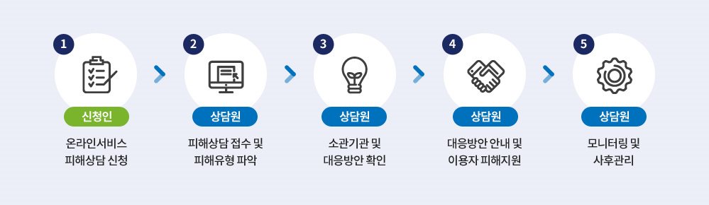 1. 온라인서비스 피해상담 신청  2. 피해상담 접수 및 피해유형 파악  3. 소관기관 및 대응방안 확인  4. 대응방안 안내 및 이용자  피해지원  5. 모니터링 및 사후관리