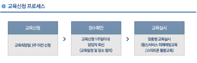 교육신청 프로세스 교육신청(교육희망일 3주이전 신청) > 접수확인(교육신청 1주일이내 담당자 회신(교육일정 및 장소협희) > 교육실시(맞춤형 교육실시 (통신서비스 피해예방교육/스마트폰 활용교육) 