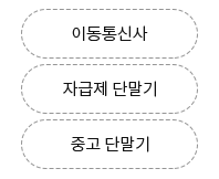 이동통신사, 자급제 단말기, 중고 단말기