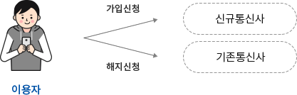 이용자 가입신청 신규통신사, 이용자 해지신청 기존통신사