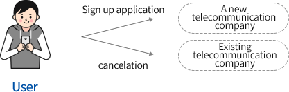 User Sign up application A new telecommunication company, User cancelation Existing telecommunication company