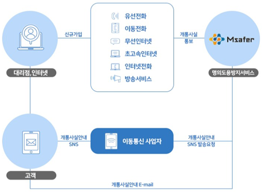 명의도용 방지서비스 절차 안내. 대리점,인터넷 - 신규가입 - 유선전화,이동전화,무선인터넷,초고속인터넷,인터넷전화,방송서비스 - 개통사실통보 - 명의도용방지서비스 - 개통사실안내 SMS,e-mail - 고객