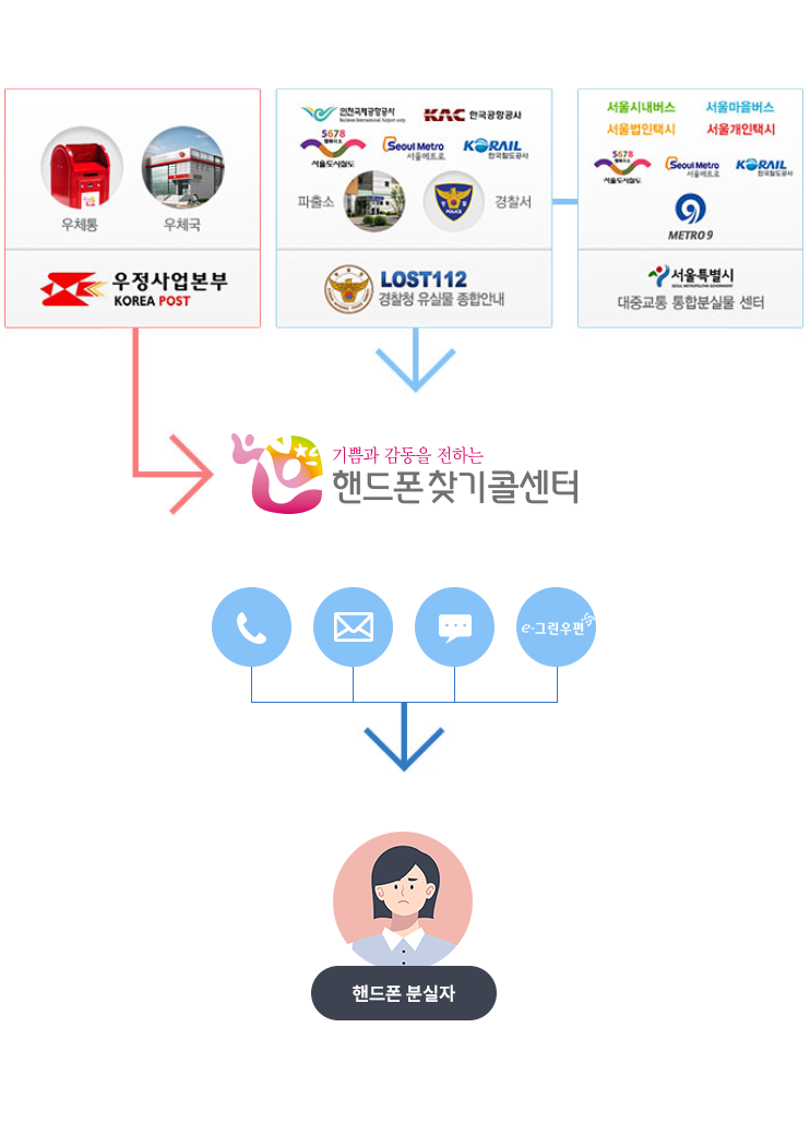 전국 분실핸드폰 처리과정 안내