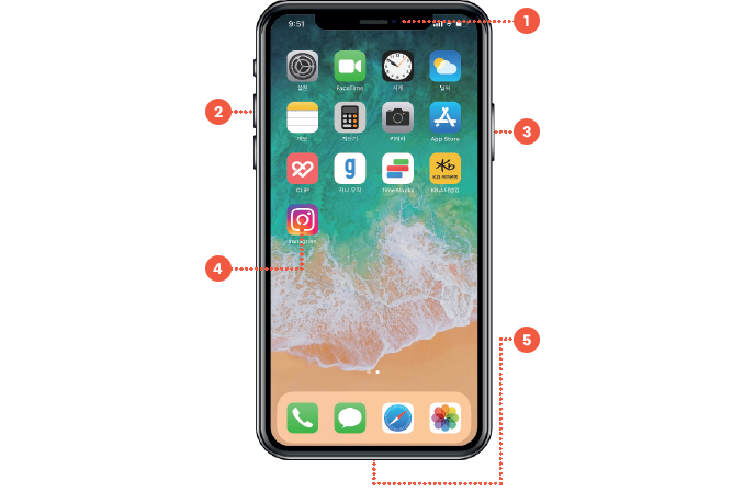 아이폰 기본 화면. 1.스마트폰 상단에 위치한 카메라 2.스마트폰 측면에 위치한 음량버튼 3.스마트폰 측면에 위치한 전원버튼 4.바탕화면에 위치한 앱 아이콘 5.스마트폰 하단에 위치한 충전 단자