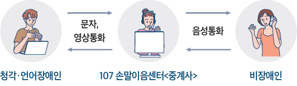 청각,언어장애인 -문자,영상통화 - 107손말이음센터 중계사 - 음성통화 - 비장애인