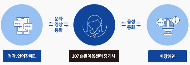 청각,언어장애인 - 문자,영상 통화 - 107손말이음센터 중개사 - 음성 통화 - 비장애인