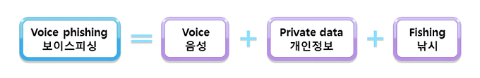 보이스피싱(Voince phishing)=음성(Voice)+개인정보(Private data)+낚시(Fishing)